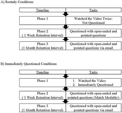 Impact of modality and mode of questioning and testing on memory reports